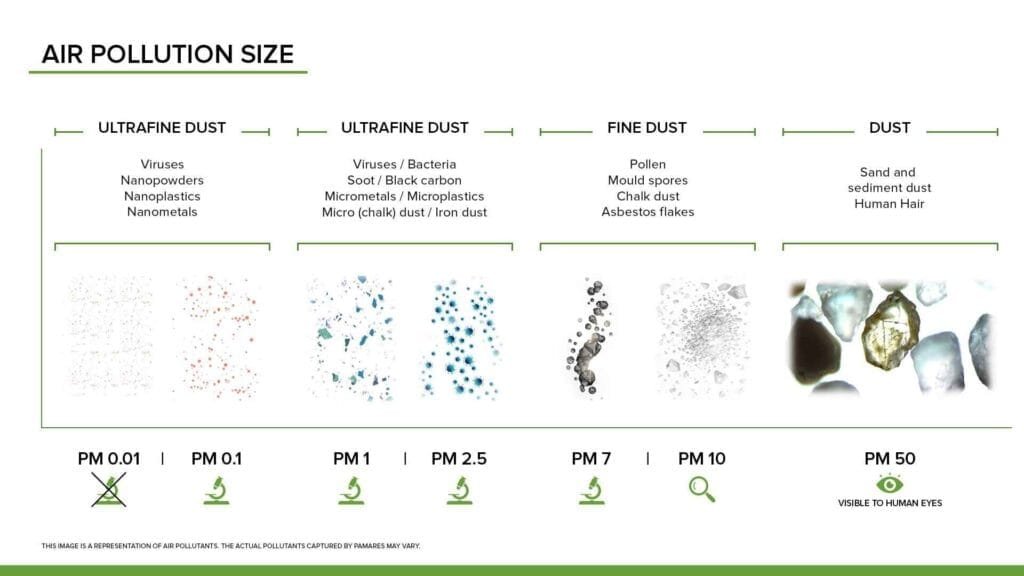 Image showing various particulate matter or air pollution sizes that PAMARES by Klenviron can capture